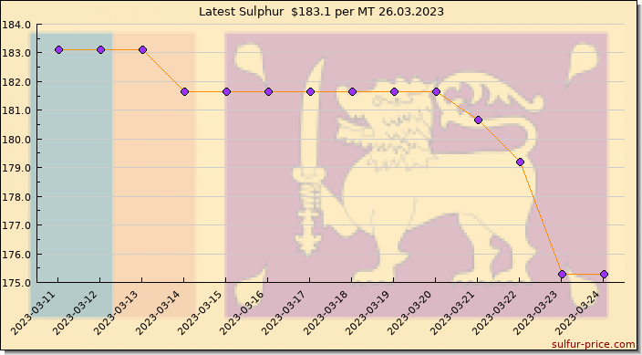 Price on sulfur in Sri Lanka today 26.03.2023